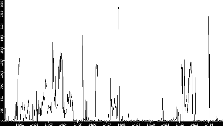 Throughput vs. Time