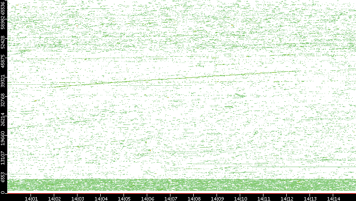 Dest. Port vs. Time