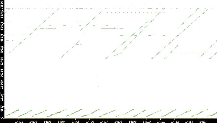 Dest. Port vs. Time