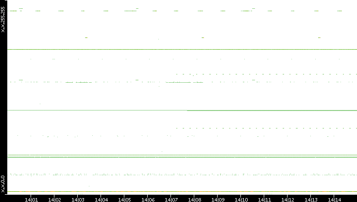 Src. IP vs. Time