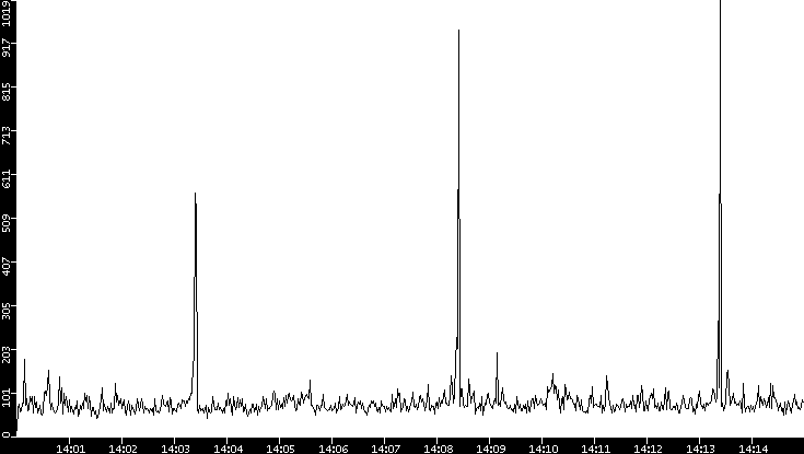 Throughput vs. Time