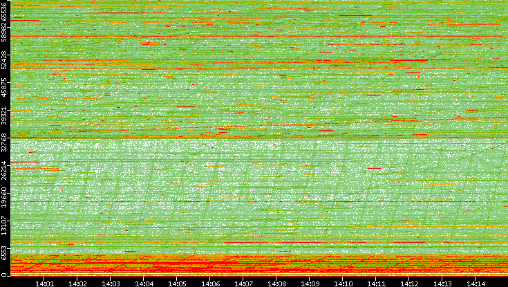 Dest. Port vs. Time