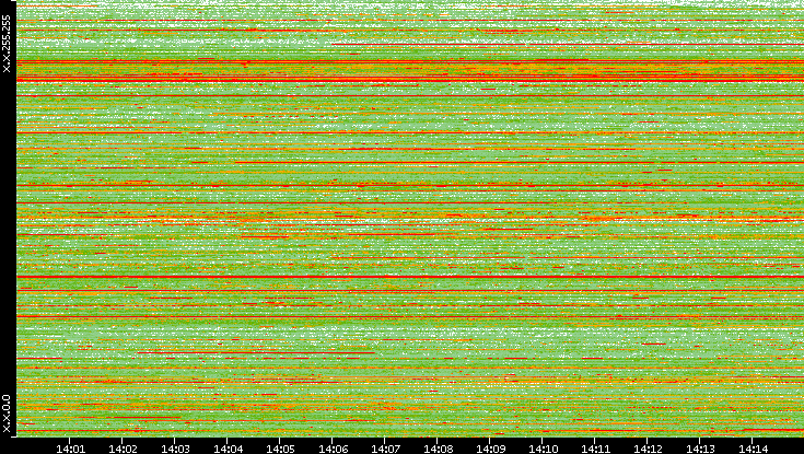 Src. IP vs. Time