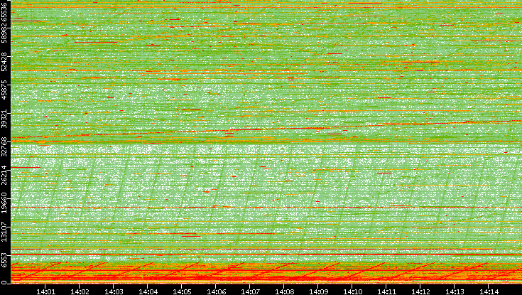 Src. Port vs. Time