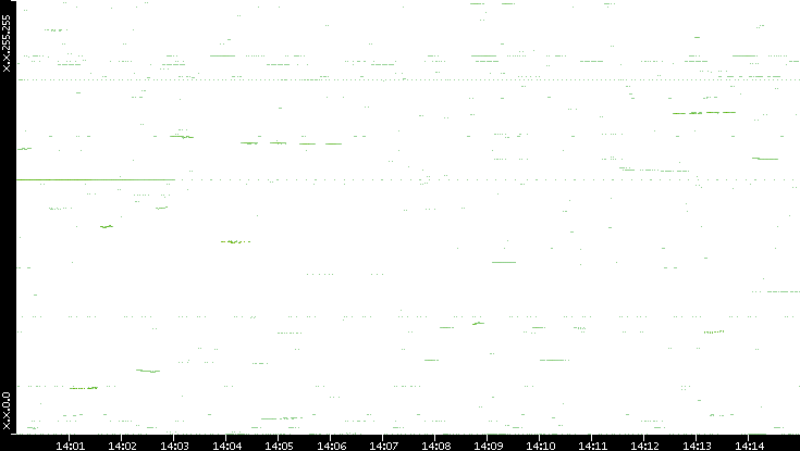 Dest. IP vs. Time