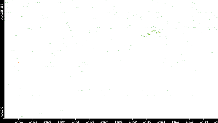 Dest. IP vs. Time