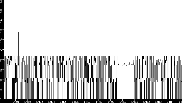 Average Packet Size vs. Time