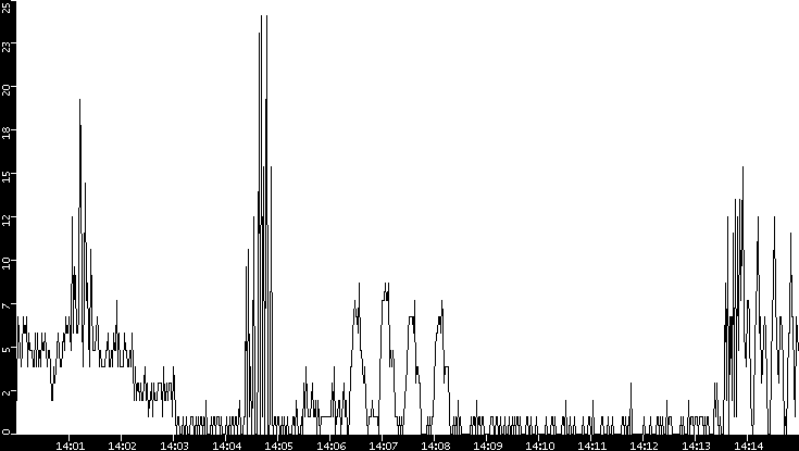 Throughput vs. Time