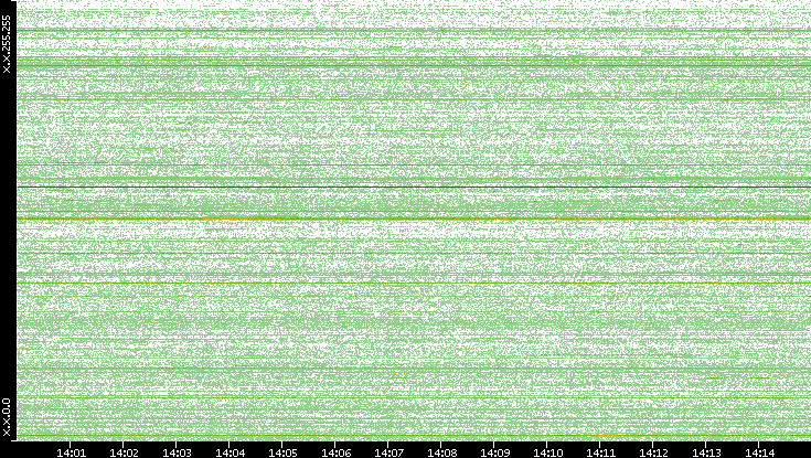 Src. IP vs. Time