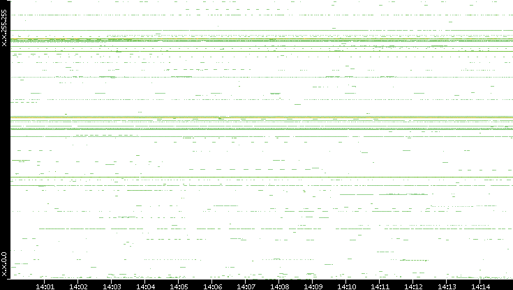 Dest. IP vs. Time