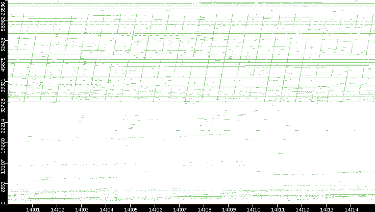 Dest. Port vs. Time