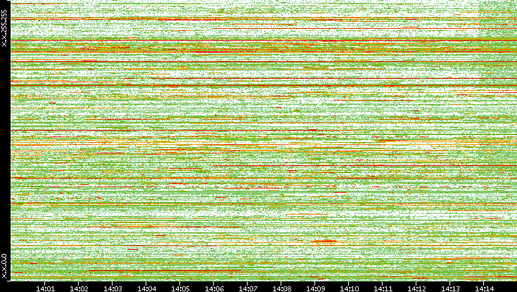 Dest. IP vs. Time