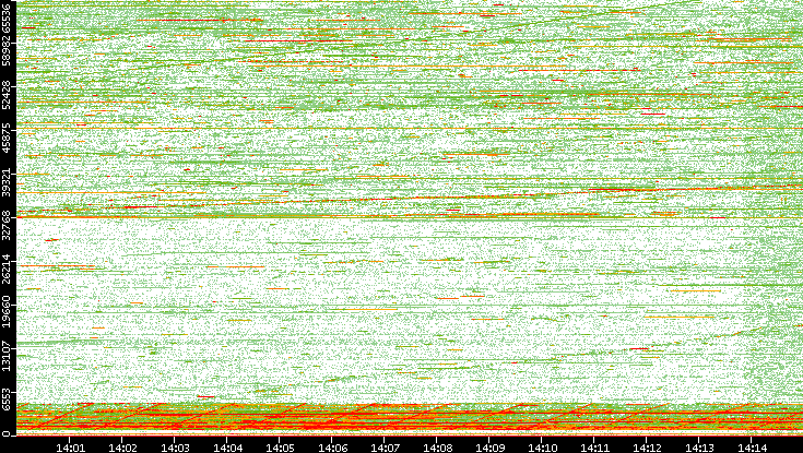 Dest. Port vs. Time