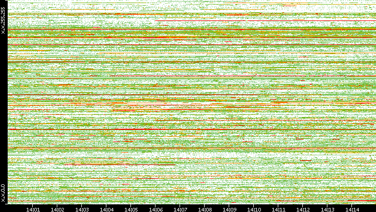 Src. IP vs. Time