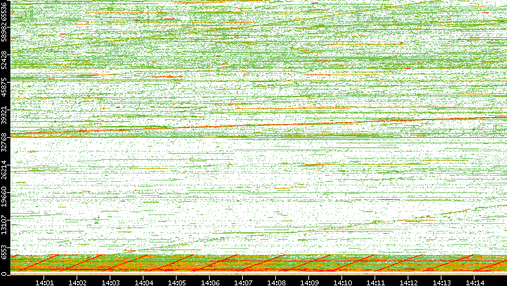 Src. Port vs. Time