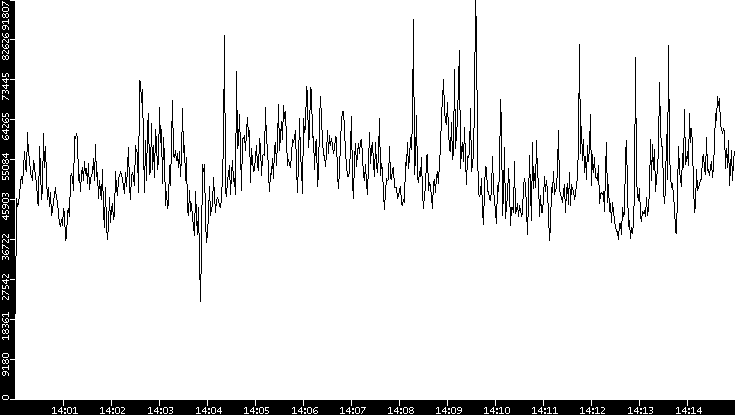 Throughput vs. Time