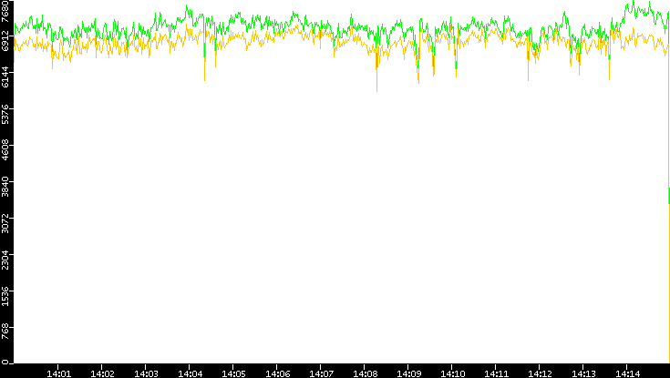 Entropy of Port vs. Time