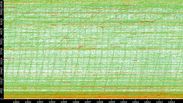 Dest. Port vs. Time