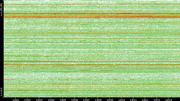 Src. IP vs. Time