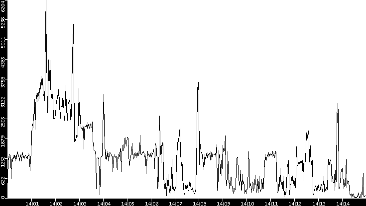 Throughput vs. Time