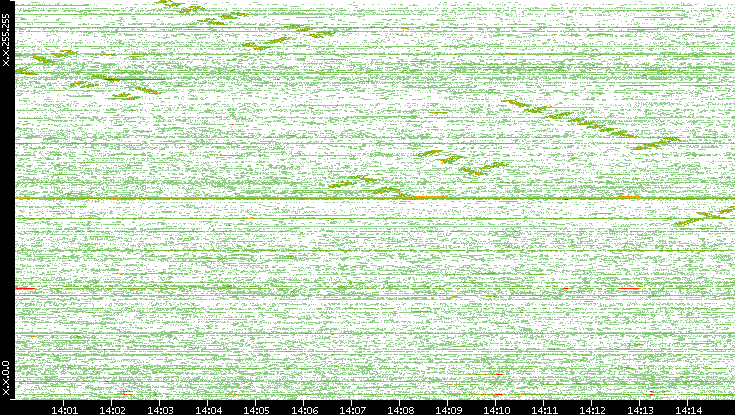 Dest. IP vs. Time