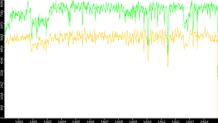 Entropy of Port vs. Time