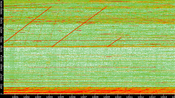 Dest. Port vs. Time