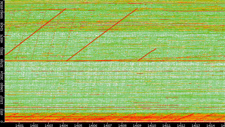 Src. Port vs. Time