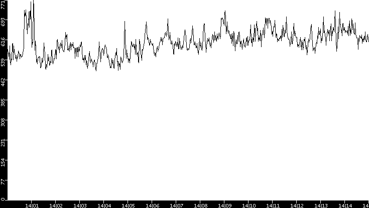 Average Packet Size vs. Time