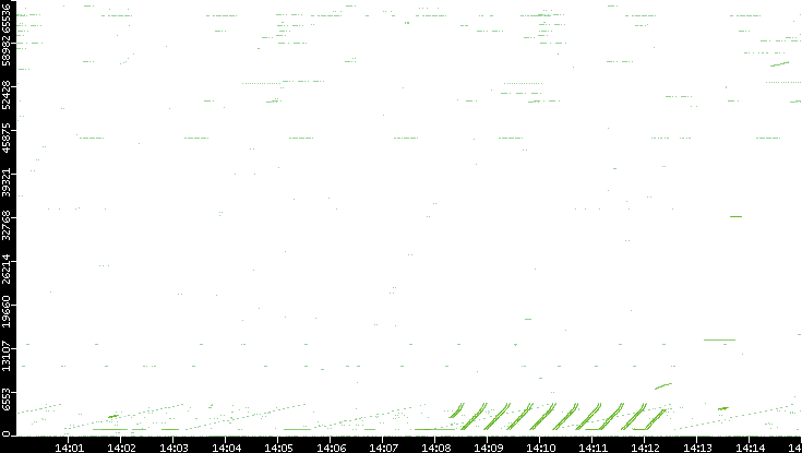 Src. Port vs. Time