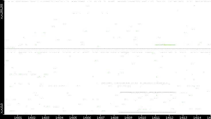 Src. IP vs. Time