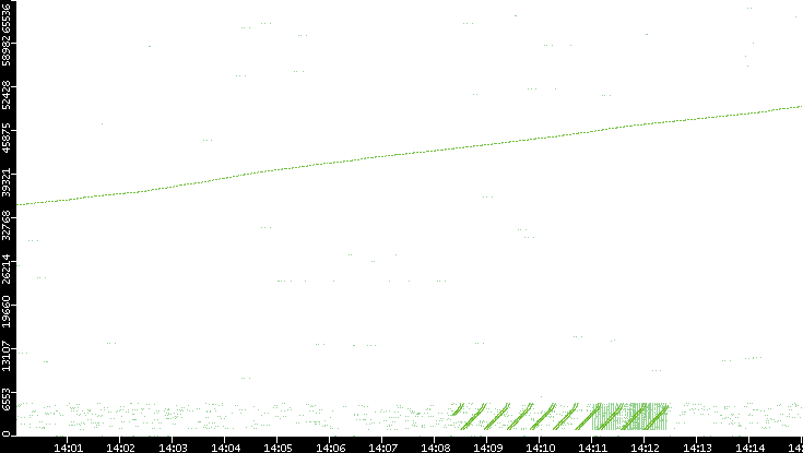 Src. Port vs. Time