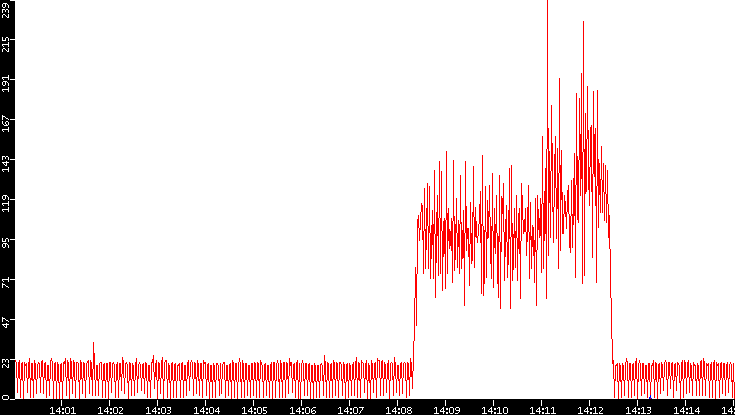 Nb. of Packets vs. Time