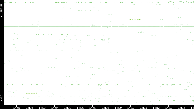 Src. IP vs. Time