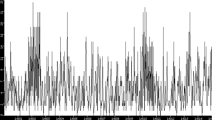 Throughput vs. Time