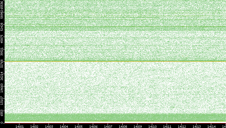 Dest. Port vs. Time