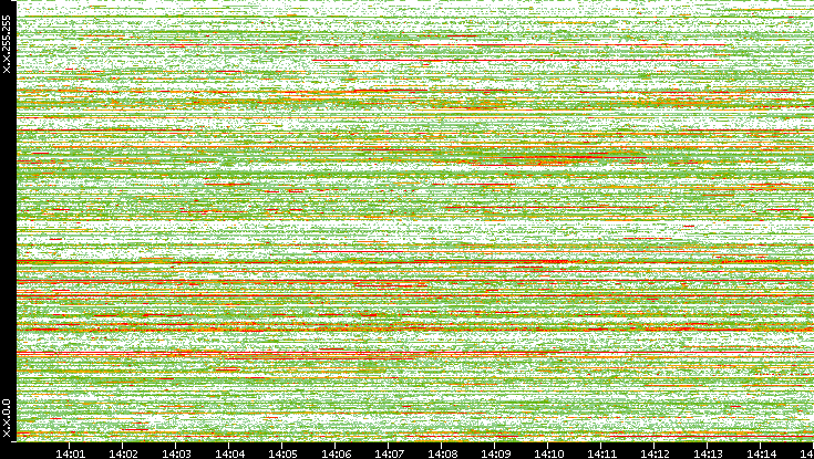 Dest. IP vs. Time