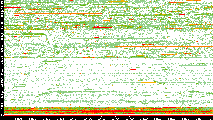 Dest. Port vs. Time