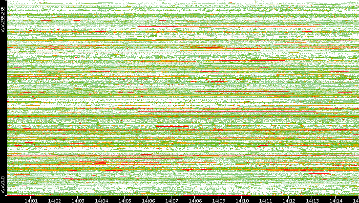 Src. IP vs. Time