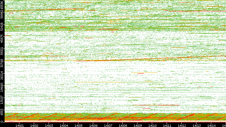 Src. Port vs. Time