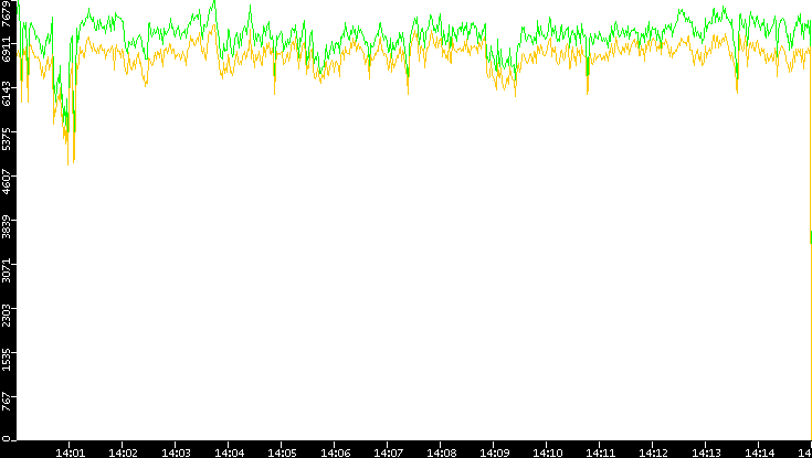 Entropy of Port vs. Time