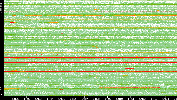 Src. IP vs. Time