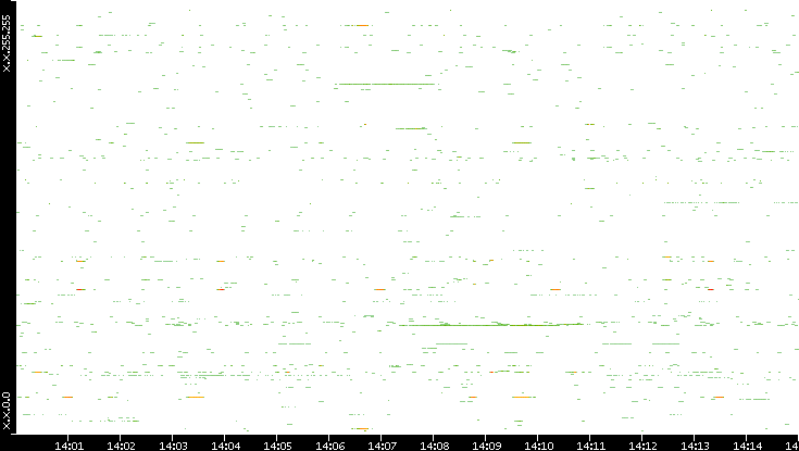 Src. IP vs. Time