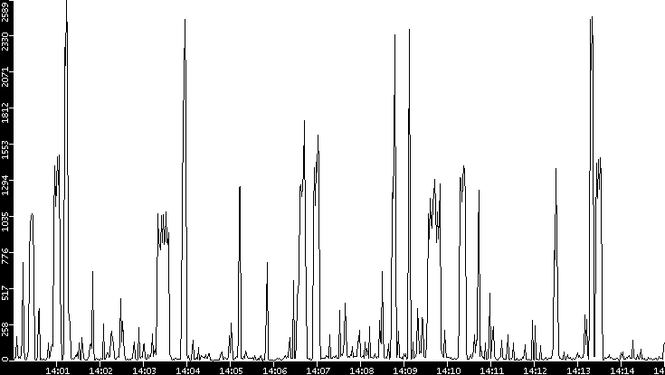 Throughput vs. Time