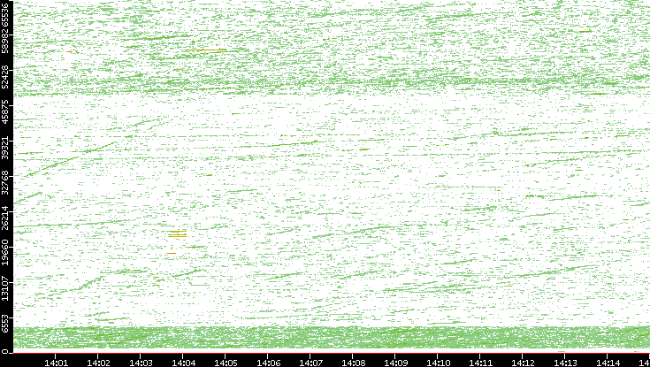 Dest. Port vs. Time