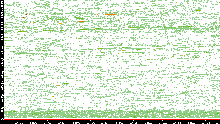 Src. Port vs. Time