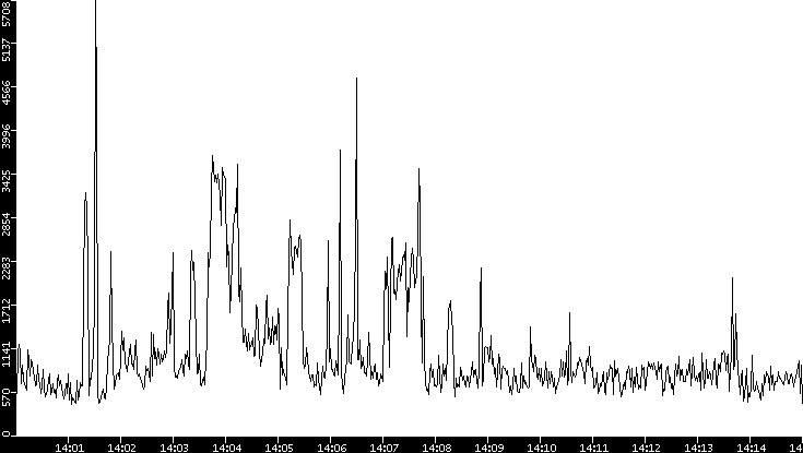 Throughput vs. Time