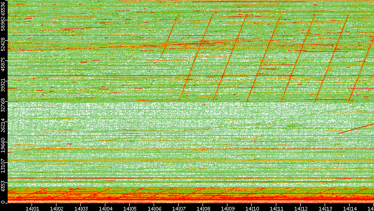 Dest. Port vs. Time