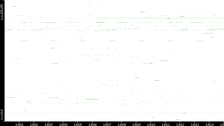 Src. IP vs. Time