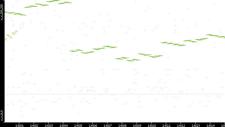 Dest. IP vs. Time